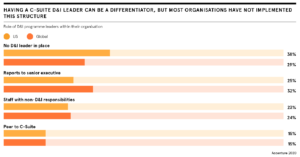 Why inclusion initiatives shouldn’t sit with HR