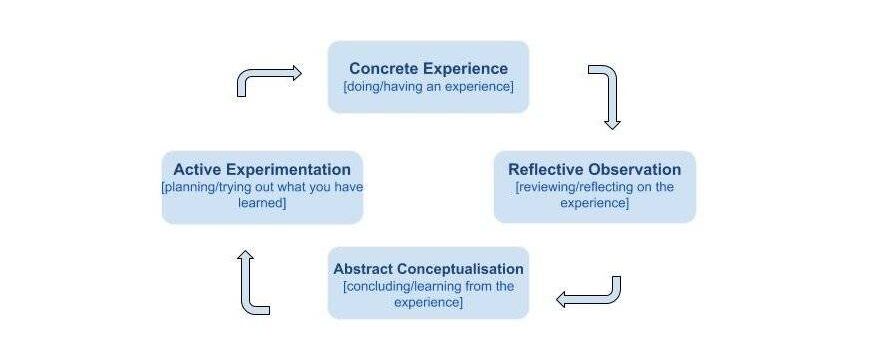 Kolb’s Learning Cycle