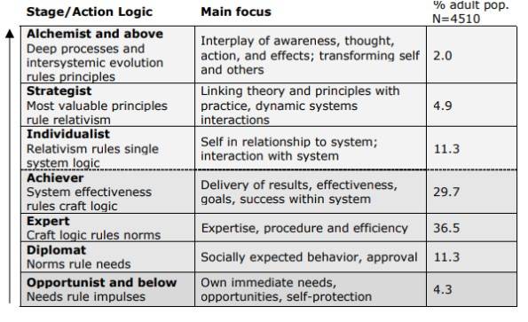 Making the Case for a Developmental Perspective