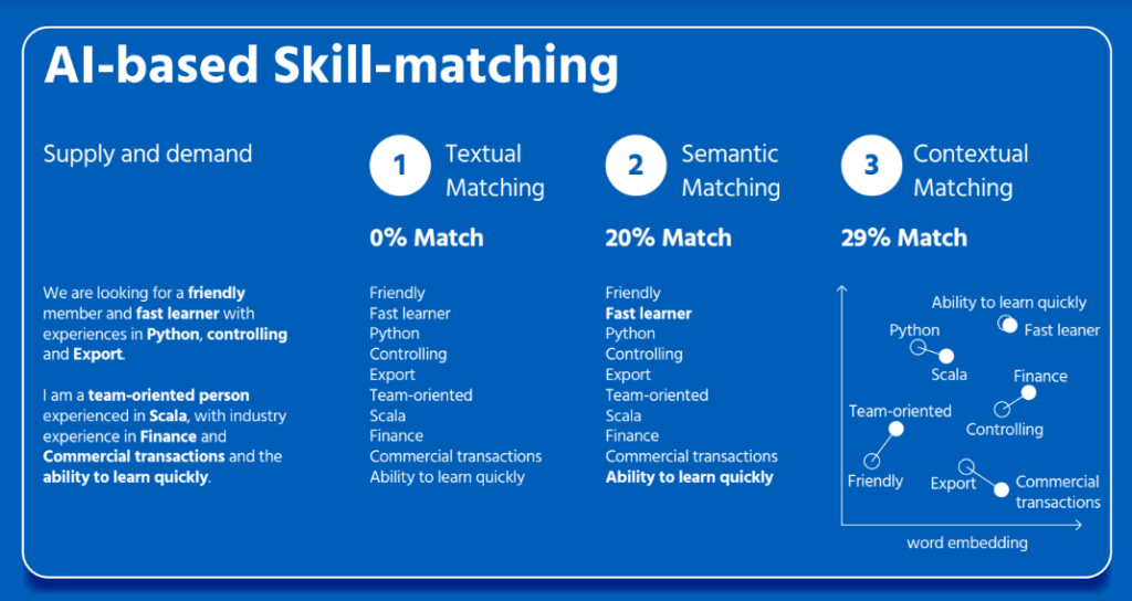 Skills ontology graph