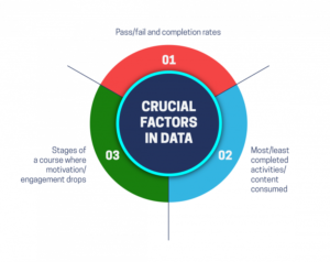 Crucial factors in data