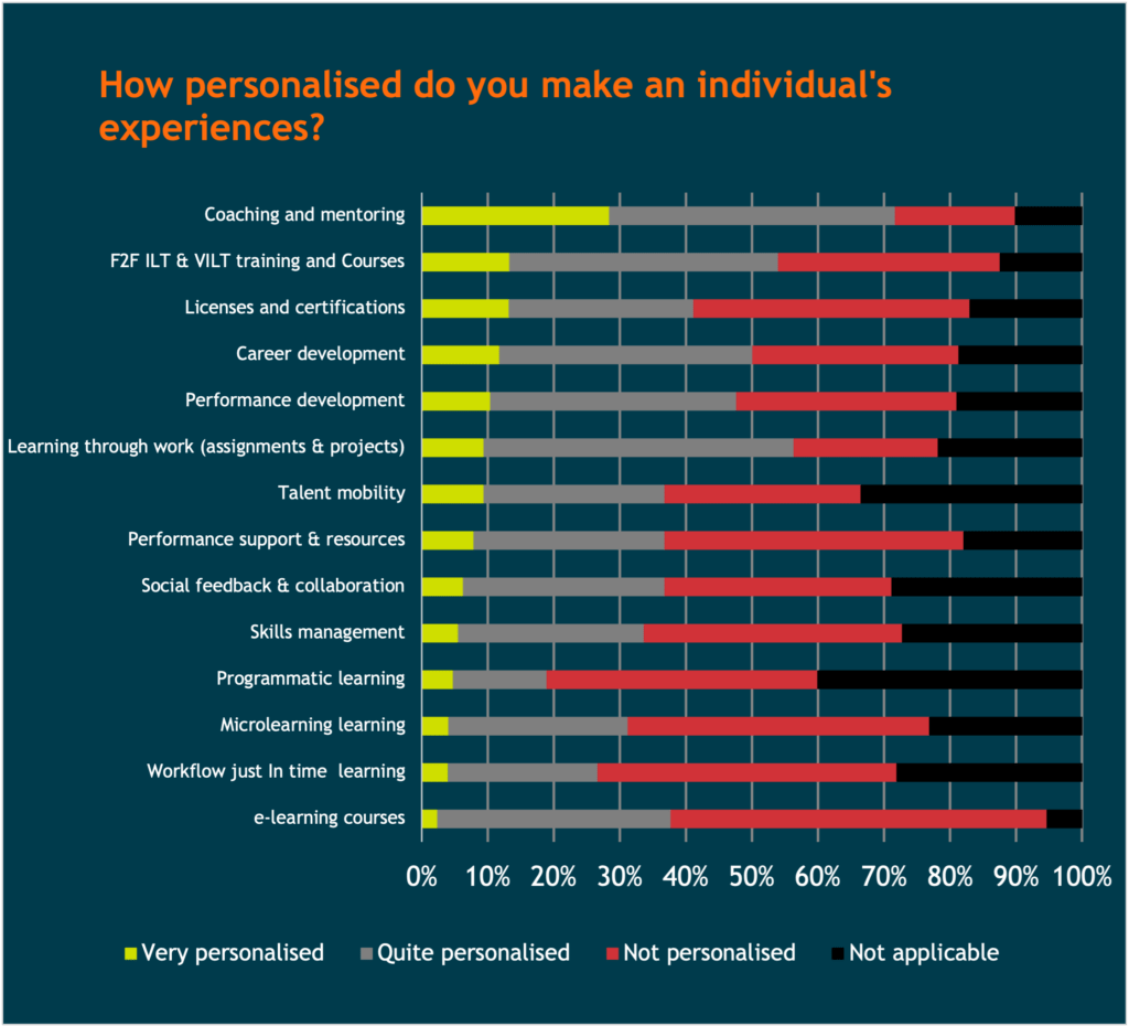 personalised experiences