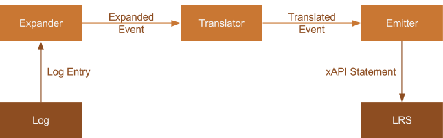 Simplified process diagram