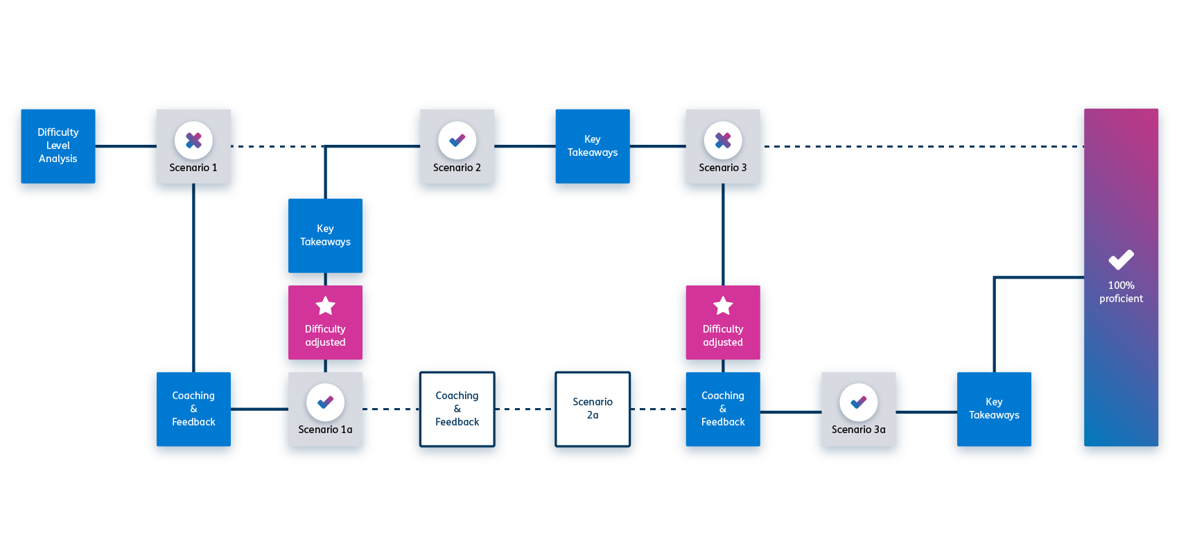 adaptive learning paths