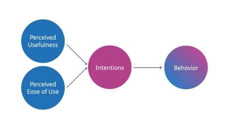 Technological Acceptance Model