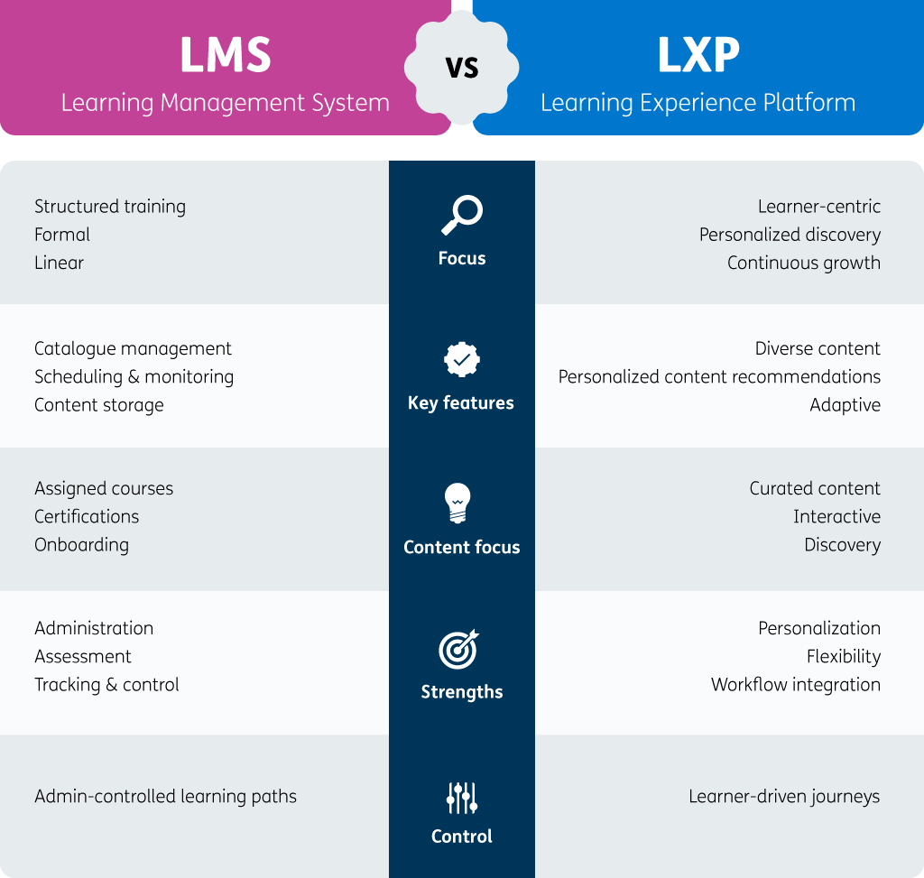 LMS vs LXP