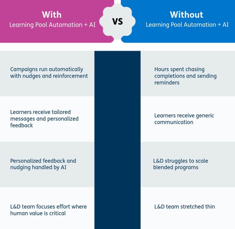 The benefits of AI and automation infographic
