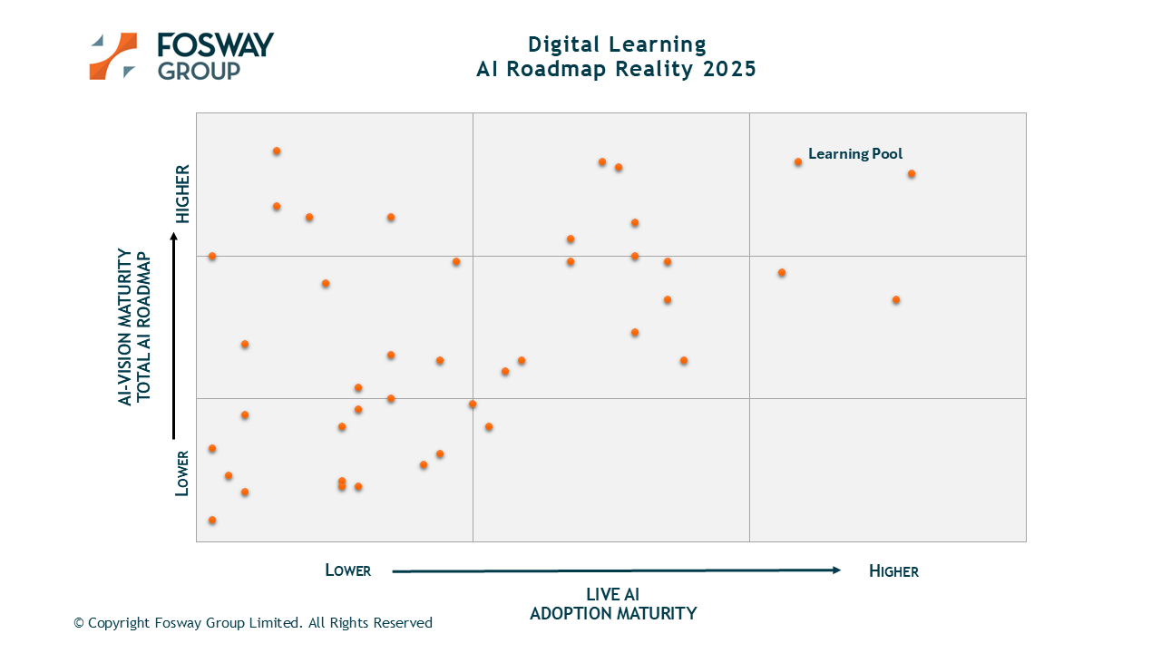Fosway AI Roadmap Reality 2025