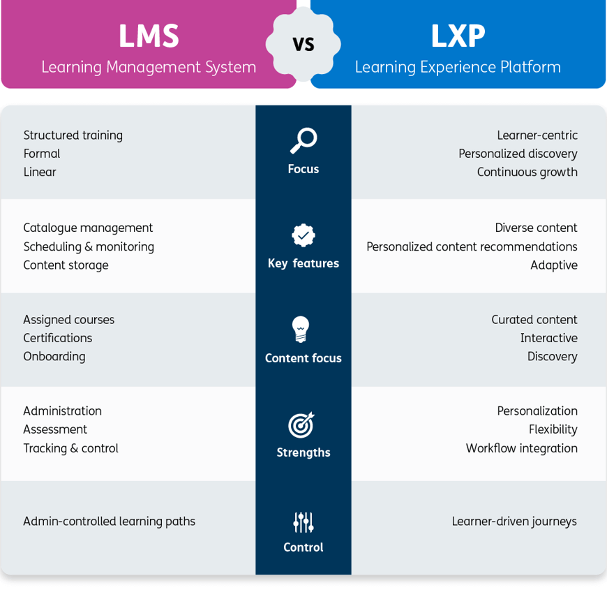 LMS vs LXP: What are the key differences? | Infographic