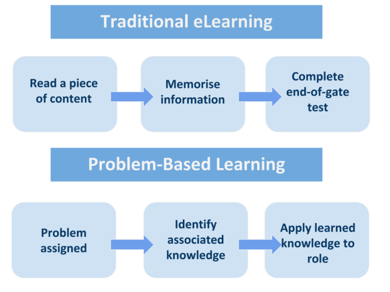 Creating Effective Learning Experiences: Problem-Based Learning ...