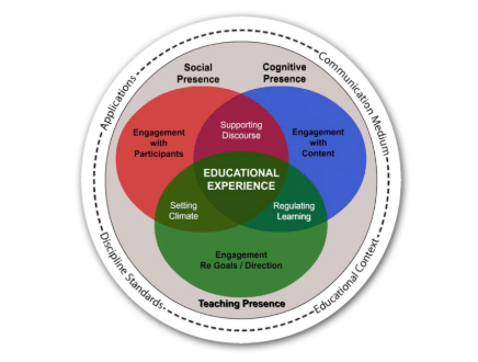 Diagram of the Community of Inquiry Framework