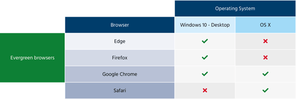 Browser and operating system